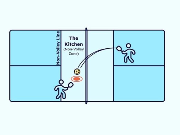 vận động viên Pickleball giữ khoảng cách với vạch Kitchen khi volley để tránh vi phạm luật Non-Volley Zone