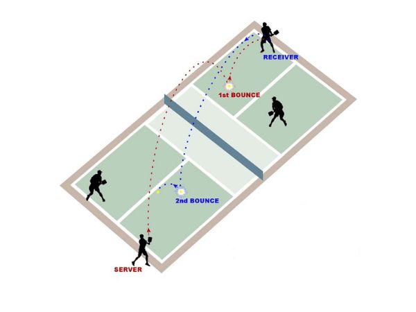 Đồ họa mô tả luật Two-Bounce Rule trong Pickleball: bóng phải nảy một lần ở sân nhận sau khi serve và một lần ở sân giao trước khi volley.